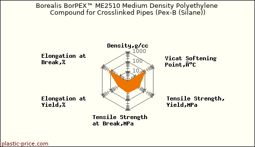 Borealis BorPEX™ ME2510 Medium Density Polyethylene Compound for Crosslinked Pipes (Pex-B (Silane))
