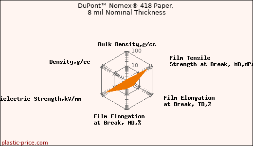 DuPont™ Nomex® 418 Paper, 8 mil Nominal Thickness