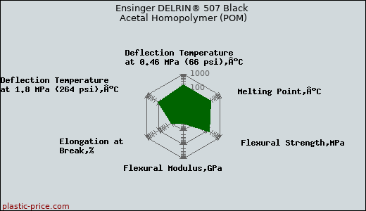 Ensinger DELRIN® 507 Black Acetal Homopolymer (POM)