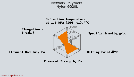 Network Polymers Nylon 6G20L
