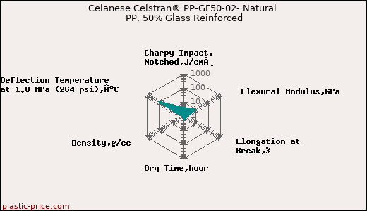Celanese Celstran® PP-GF50-02- Natural PP, 50% Glass Reinforced