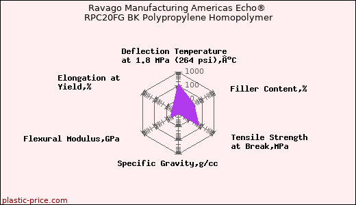 Ravago Manufacturing Americas Echo® RPC20FG BK Polypropylene Homopolymer
