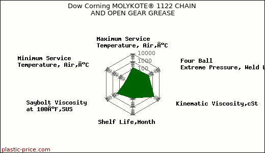 Dow Corning MOLYKOTE® 1122 CHAIN AND OPEN GEAR GREASE