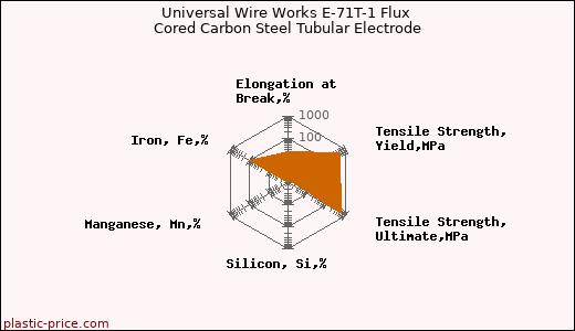 Universal Wire Works E-71T-1 Flux Cored Carbon Steel Tubular Electrode