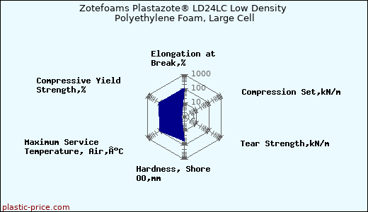 Zotefoams Plastazote® LD24LC Low Density Polyethylene Foam, Large Cell