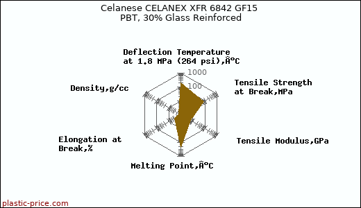 Celanese CELANEX XFR 6842 GF15 PBT, 30% Glass Reinforced