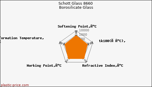 Schott Glass 8660 Borosilicate Glass