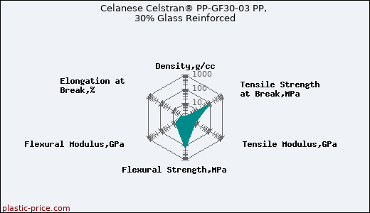 Celanese Celstran® PP-GF30-03 PP, 30% Glass Reinforced