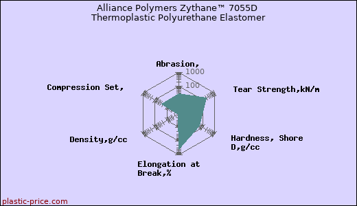 Alliance Polymers Zythane™ 7055D Thermoplastic Polyurethane Elastomer