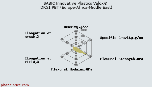 SABIC Innovative Plastics Valox® DR51 PBT (Europe-Africa-Middle East)