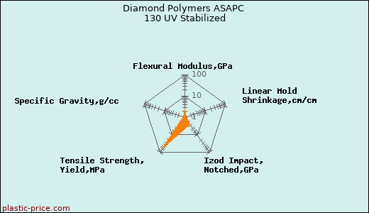 Diamond Polymers ASAPC 130 UV Stabilized