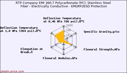 RTP Company EMI 360.7 Polycarbonate (PC); Stainless Steel Fiber - Electrically Conductive - EMI/RFI/ESD Protection