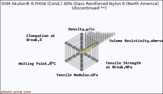 DSM Akulon® K-FHG6 (Cond.) 30% Glass Reinforced Nylon 6 (North America)               (discontinued **)