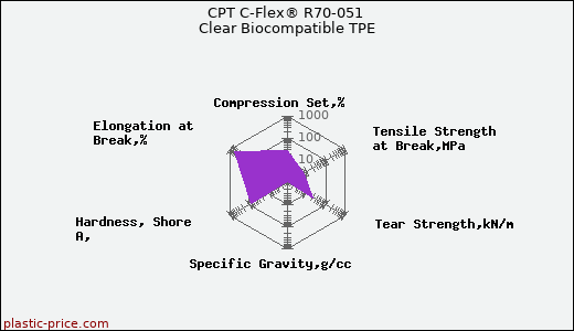 CPT C-Flex® R70-051 Clear Biocompatible TPE