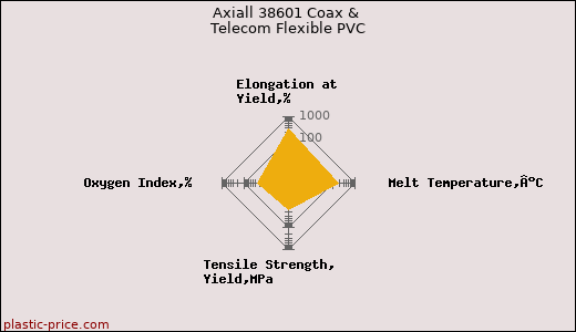 Axiall 38601 Coax & Telecom Flexible PVC