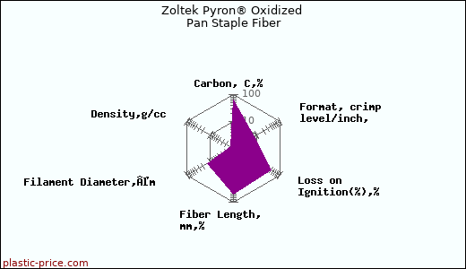 Zoltek Pyron® Oxidized Pan Staple Fiber