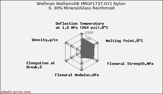 Wellman Wellamid® MRGF1737-GY1 Nylon 6, 30% Mineral/Glass Reinforced