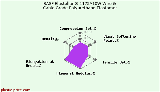 BASF Elastollan® 1175A10W Wire & Cable Grade Polyurethane Elastomer