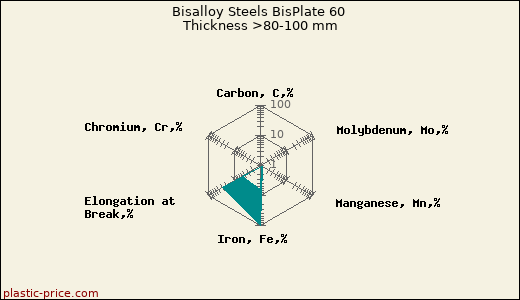 Bisalloy Steels BisPlate 60 Thickness >80-100 mm