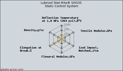 Lubrizol Stat-Rite® SIS535 Static Control System