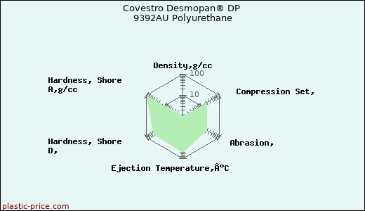 Covestro Desmopan® DP 9392AU Polyurethane