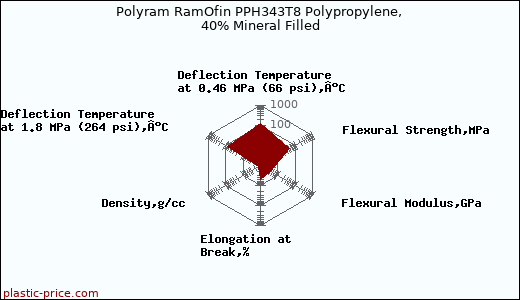 Polyram RamOfin PPH343T8 Polypropylene, 40% Mineral Filled