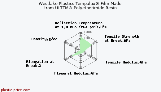 Westlake Plastics Tempalux® Film Made from ULTEM® Polyetherimide Resin