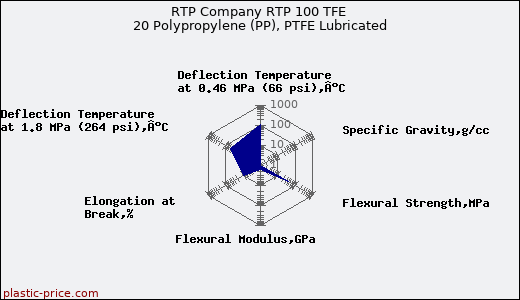 RTP Company RTP 100 TFE 20 Polypropylene (PP), PTFE Lubricated