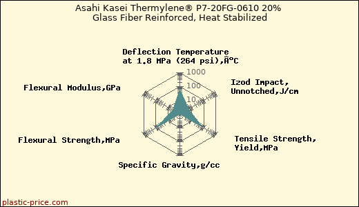 Asahi Kasei Thermylene® P7-20FG-0610 20% Glass Fiber Reinforced, Heat Stabilized