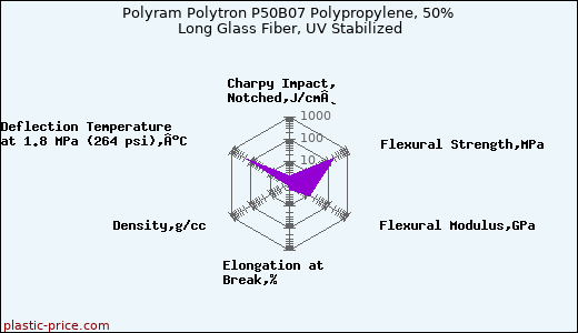 Polyram Polytron P50B07 Polypropylene, 50% Long Glass Fiber, UV Stabilized