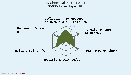 LG Chemical KEYFLEX BT S5035 Ester Type TPE