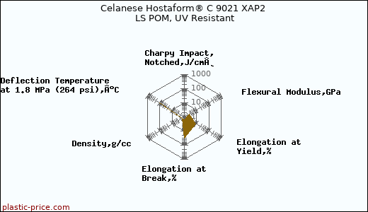 Celanese Hostaform® C 9021 XAP2 LS POM, UV Resistant
