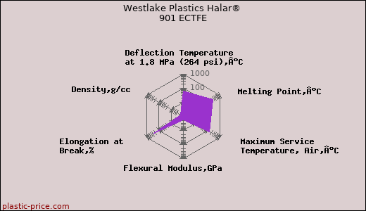 Westlake Plastics Halar® 901 ECTFE