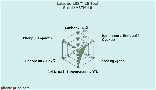 Latrobe LSS™ L6 Tool Steel (ASTM L6)