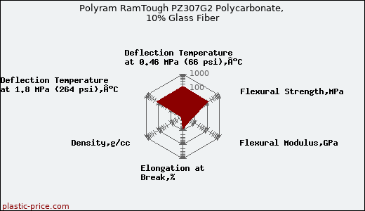 Polyram RamTough PZ307G2 Polycarbonate, 10% Glass Fiber