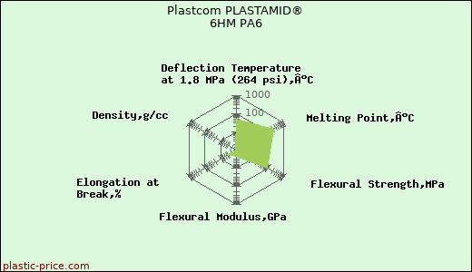Plastcom PLASTAMID® 6HM PA6