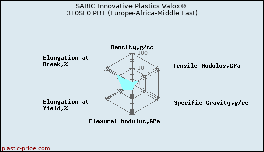 SABIC Innovative Plastics Valox® 310SE0 PBT (Europe-Africa-Middle East)