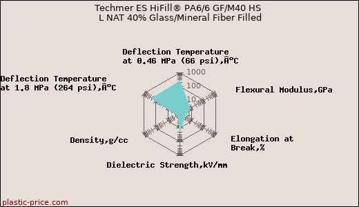 Techmer ES HiFill® PA6/6 GF/M40 HS L NAT 40% Glass/Mineral Fiber Filled