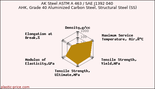 AK Steel ASTM A 463 / SAE J1392 040 AHK, Grade 40 Aluminized Carbon Steel, Structural Steel (SS)