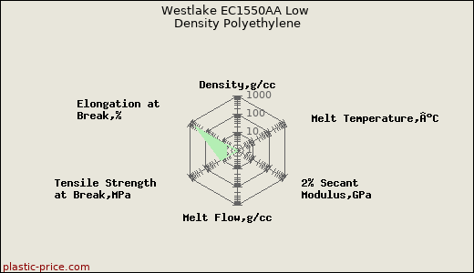 Westlake EC1550AA Low Density Polyethylene