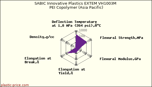 SABIC Innovative Plastics EXTEM VH1003M PEI Copolymer (Asia Pacific)