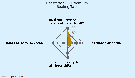 Chesterton 850 Premium Sealing Tape