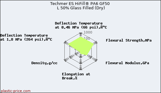 Techmer ES HiFill® PA6 GF50 L 50% Glass Filled (Dry)