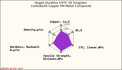 Hogen Duralloy H5TC 50 Tungsten Carbide/50 Copper PM Metal Composite