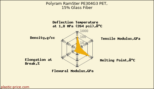 Polyram RamSter PE304G3 PET, 15% Glass Fiber
