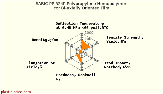 SABIC PP 524P Polypropylene Homopolymer for Bi-axially Oriented Film