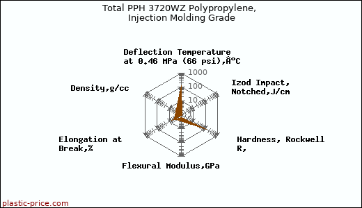 Total PPH 3720WZ Polypropylene, Injection Molding Grade
