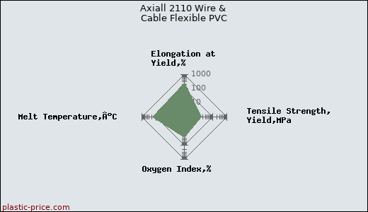 Axiall 2110 Wire & Cable Flexible PVC