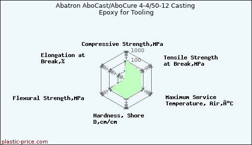 Abatron AboCast/AboCure 4-4/50-12 Casting Epoxy for Tooling