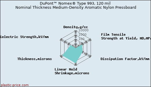 DuPont™ Nomex® Type 993, 120 mil Nominal Thickness Medium-Density Aromatic Nylon Pressboard